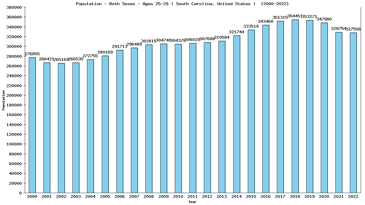 Graph showing Populalation - Male - Aged 25-29 - [2000-2022] | South Carolina, United-states